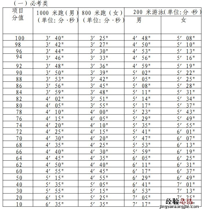 厦门市体育中考评分标准 厦门新中考体育评分标准