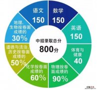 厦门今年中考分数的计算 厦门新中考分数怎么算