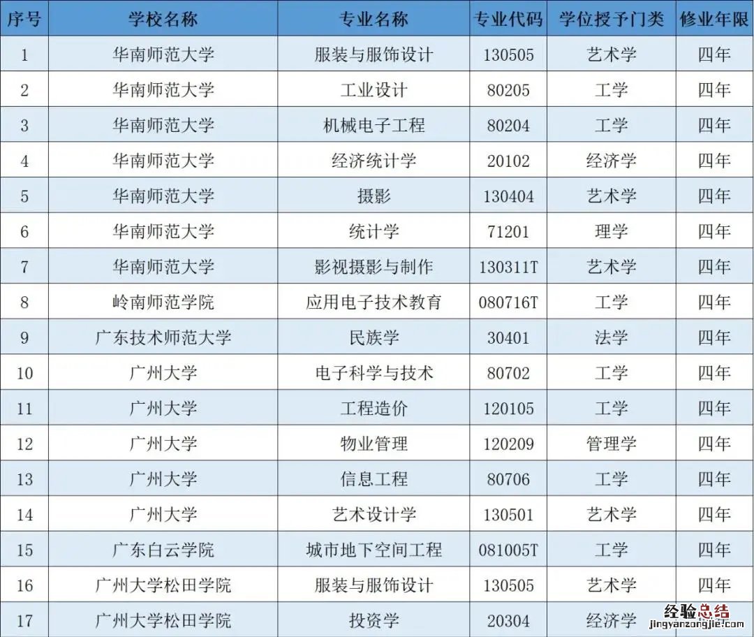 广东省新增专业 广东高校新增120个本科专业