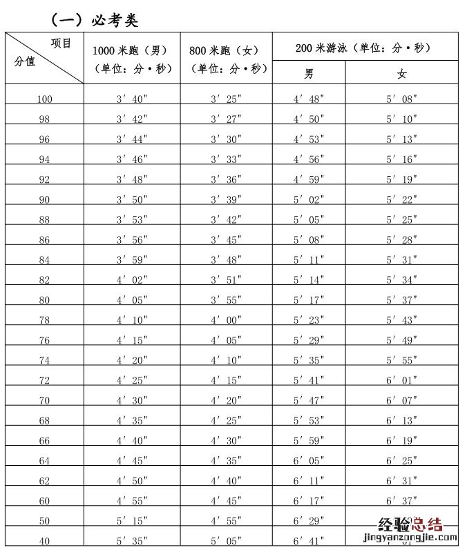厦门体育中考游泳评分标准 厦门体育中考游泳评分标准200米