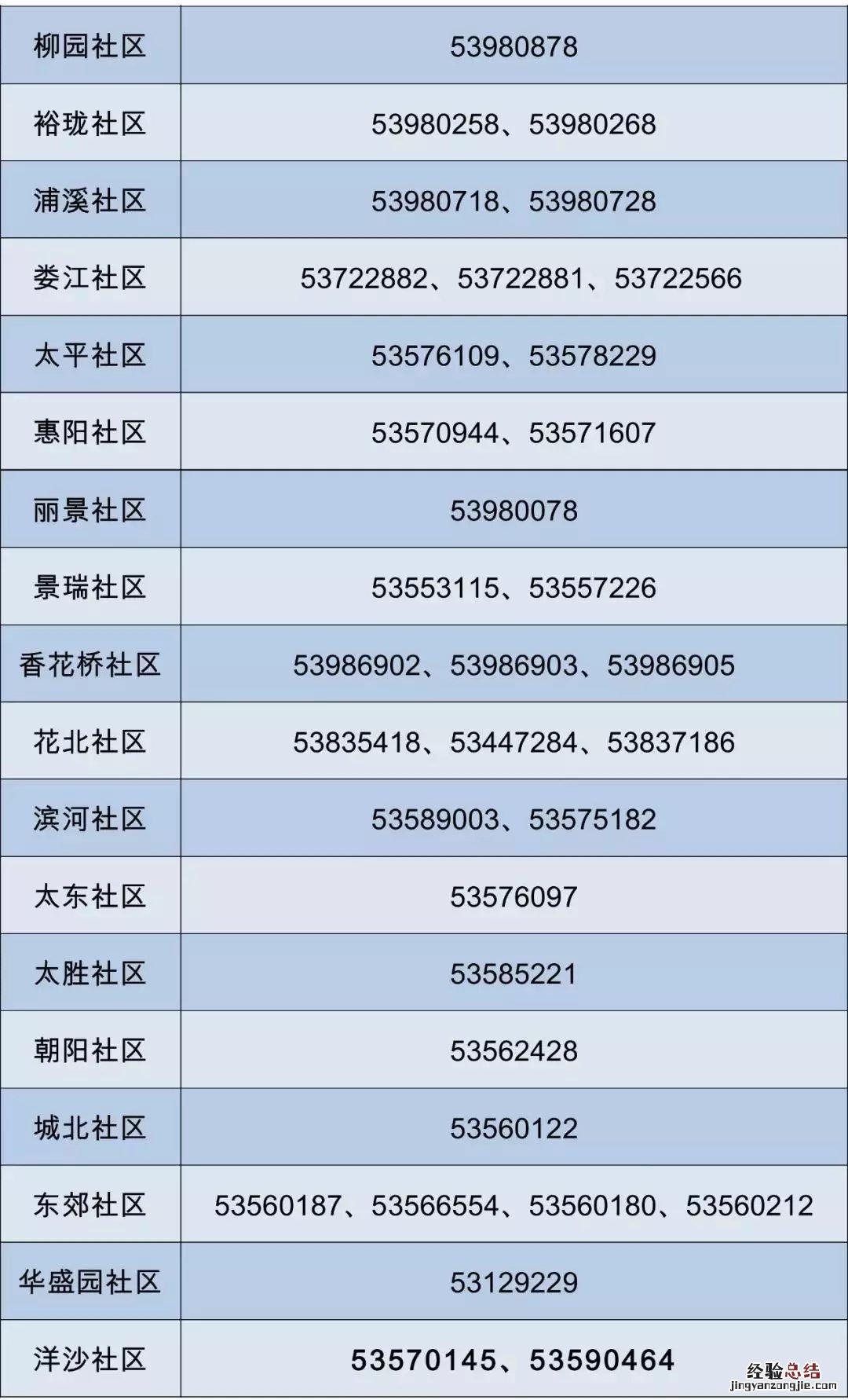 太仓娄东街道各村及社区返回人员登记电话