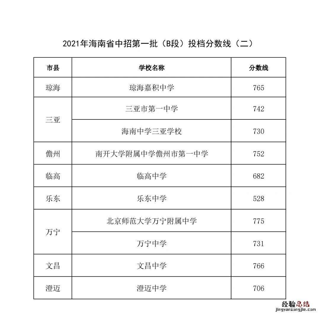 海南所有高中录取分数线从低到高 海南所有高中录取分数线
