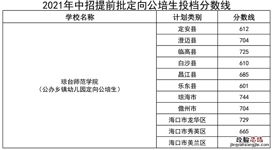 海南所有高中录取分数线从低到高 海南所有高中录取分数线