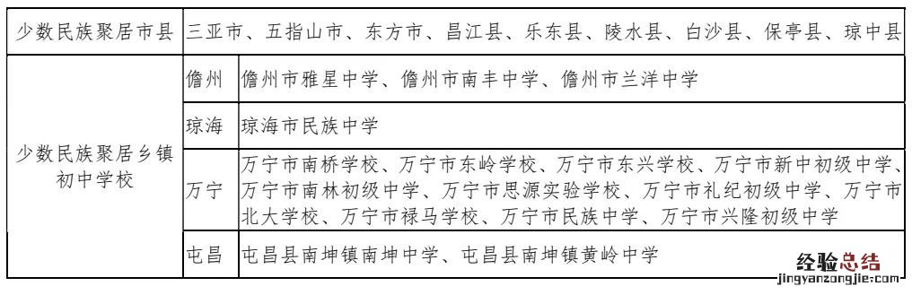 海南所有高中录取分数线从低到高 海南所有高中录取分数线