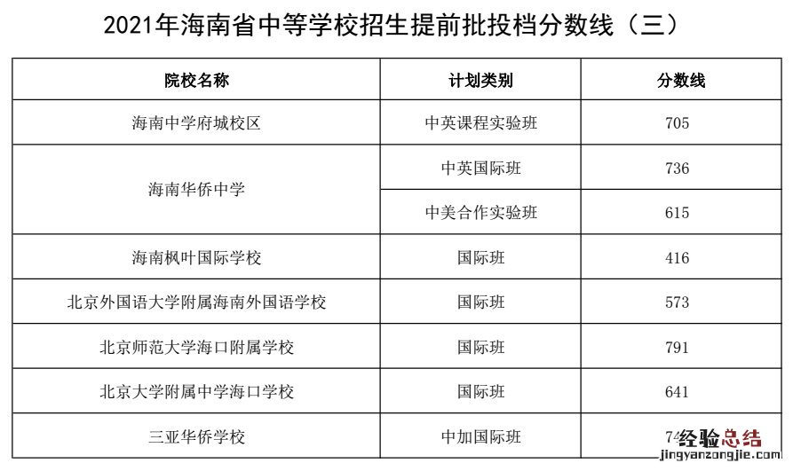 海南所有高中录取分数线从低到高 海南所有高中录取分数线
