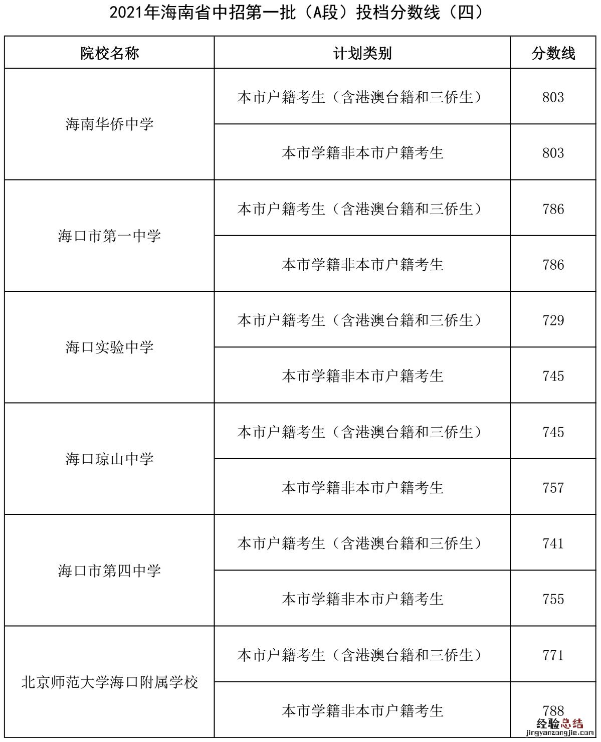 海南所有高中录取分数线从低到高 海南所有高中录取分数线