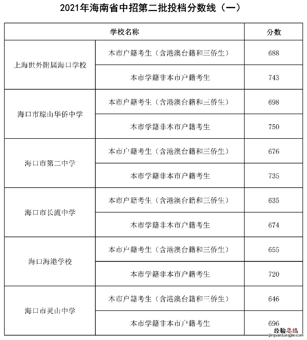 海南所有高中录取分数线从低到高 海南所有高中录取分数线