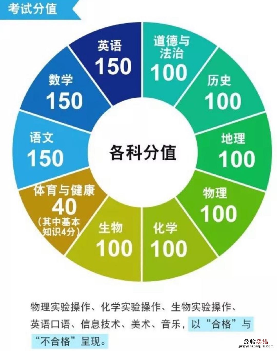 厦门小中考有哪些科目及分数 厦门小中考有哪些科目