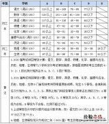 厦门中考等级需要几个A？ 2019厦门中考等级划分标准
