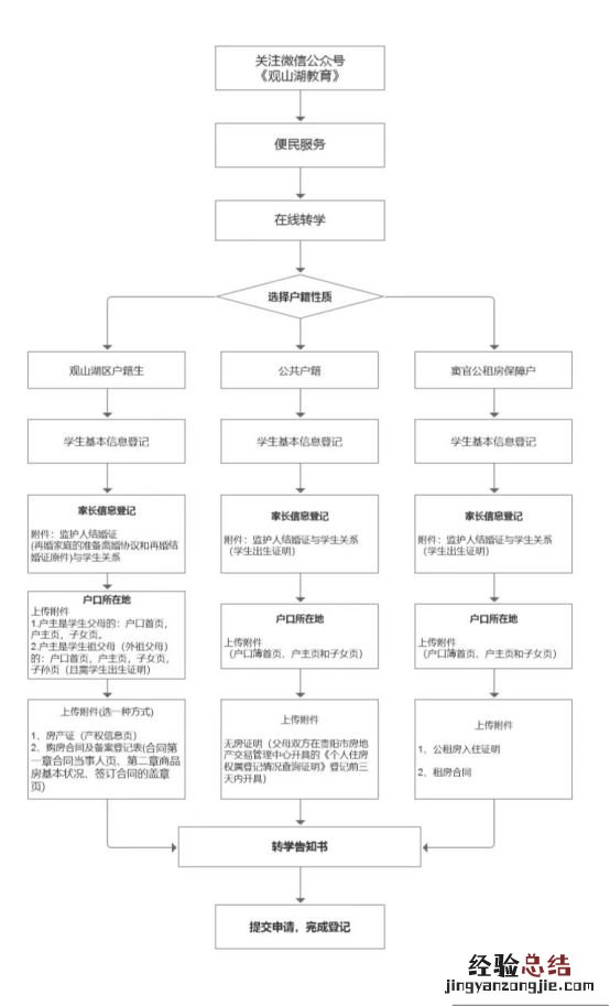 2023年春季学期观山湖区转学程序及时间