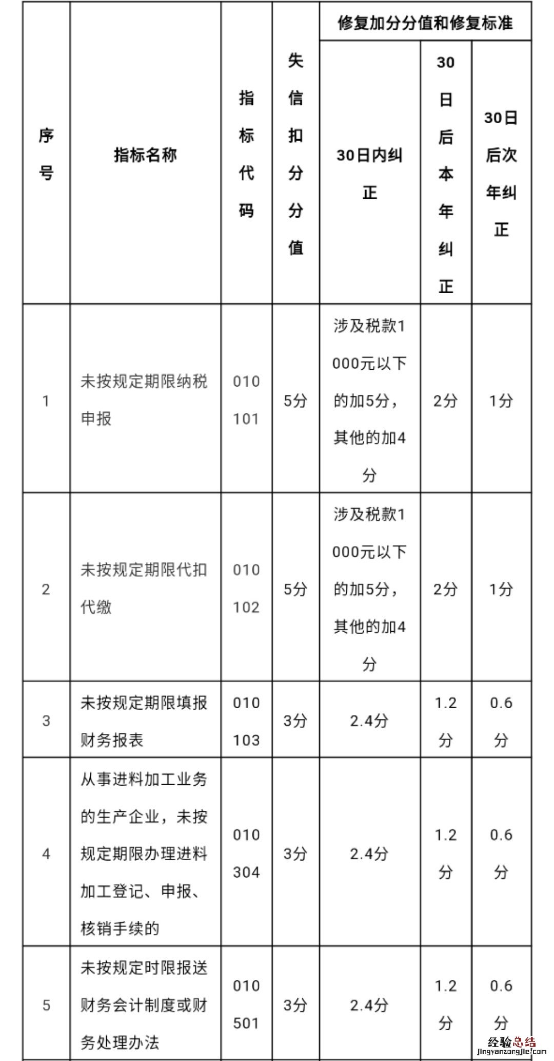 纳税信用修复政策 苏州纳税信用修复范围