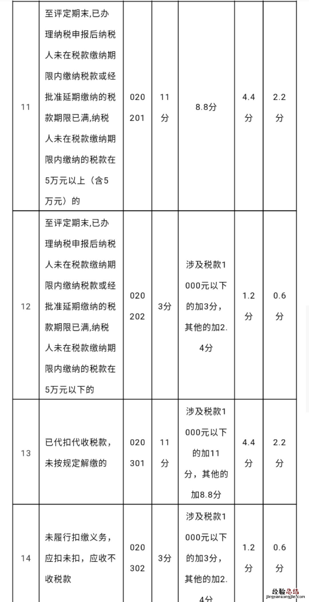 纳税信用修复政策 苏州纳税信用修复范围