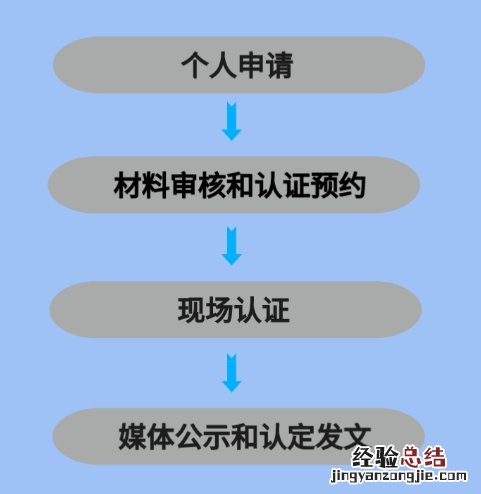 张家港人才礼遇分类认定流程+步骤详解