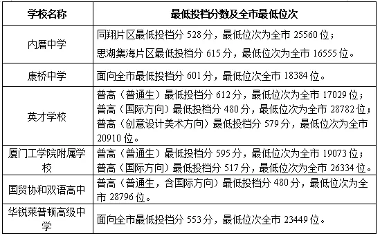22年厦门中考录取分数线 厦门中考录取分数线