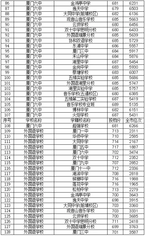 22年厦门中考录取分数线 厦门中考录取分数线