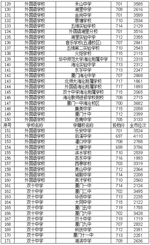 22年厦门中考录取分数线 厦门中考录取分数线