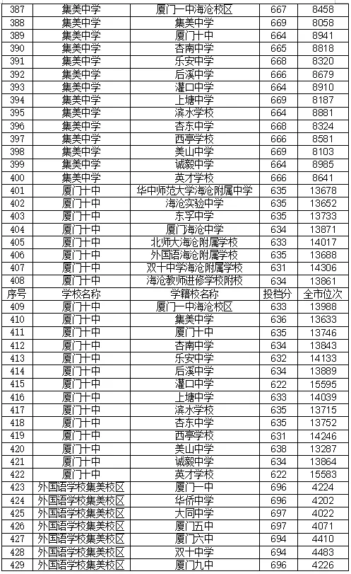 22年厦门中考录取分数线 厦门中考录取分数线