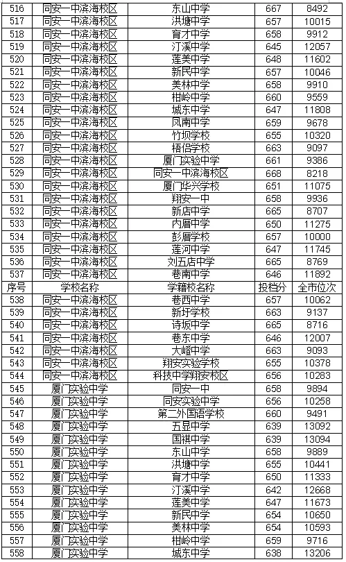 22年厦门中考录取分数线 厦门中考录取分数线