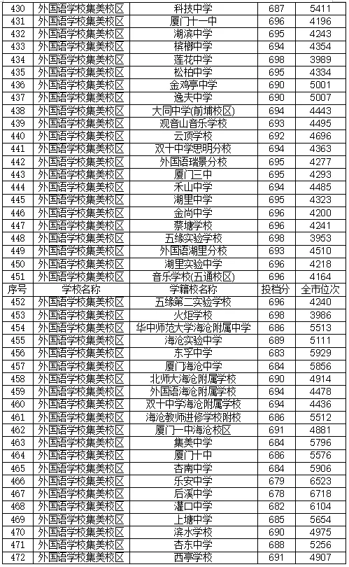 22年厦门中考录取分数线 厦门中考录取分数线