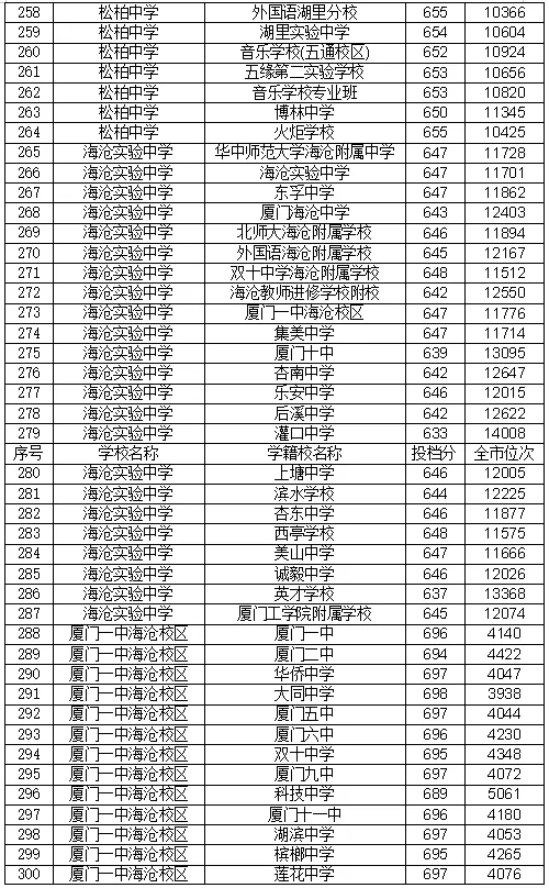 22年厦门中考录取分数线 厦门中考录取分数线
