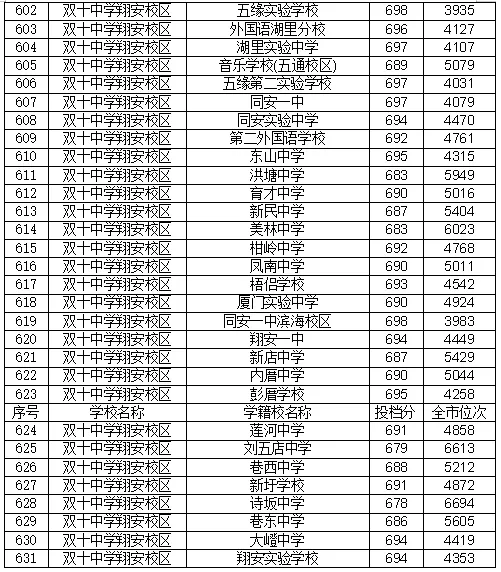 22年厦门中考录取分数线 厦门中考录取分数线