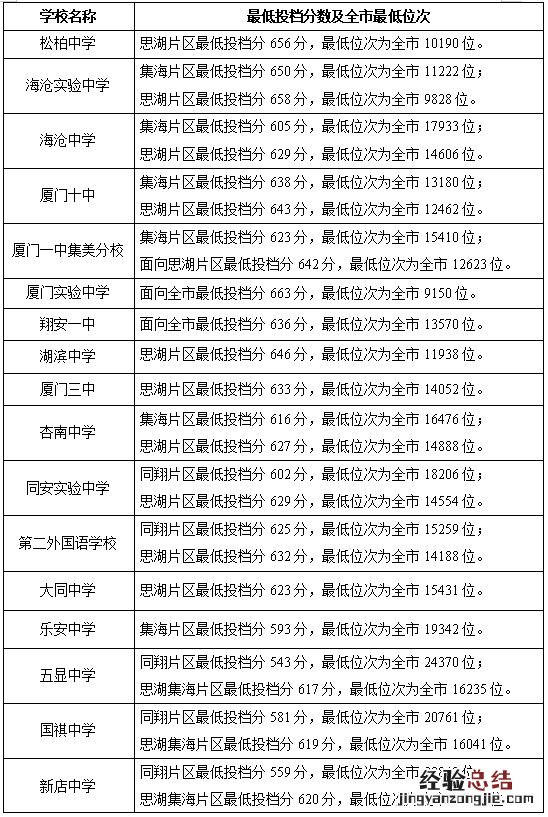 22年厦门中考录取分数线 厦门中考录取分数线