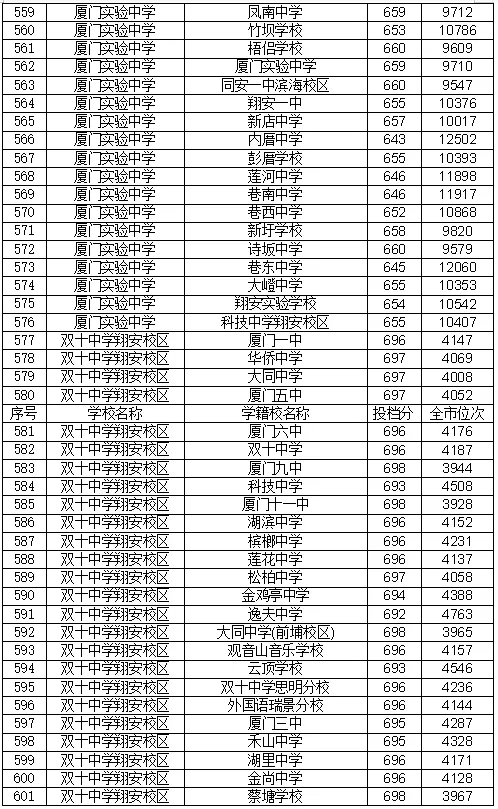 22年厦门中考录取分数线 厦门中考录取分数线