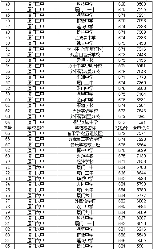 22年厦门中考录取分数线 厦门中考录取分数线