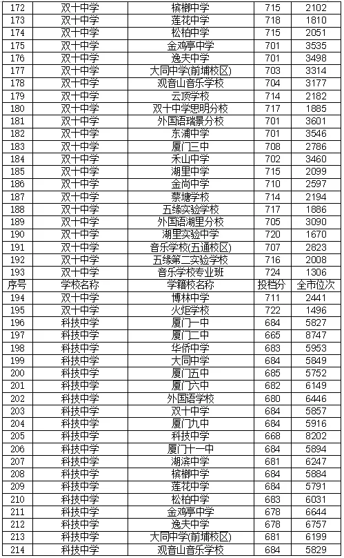 22年厦门中考录取分数线 厦门中考录取分数线