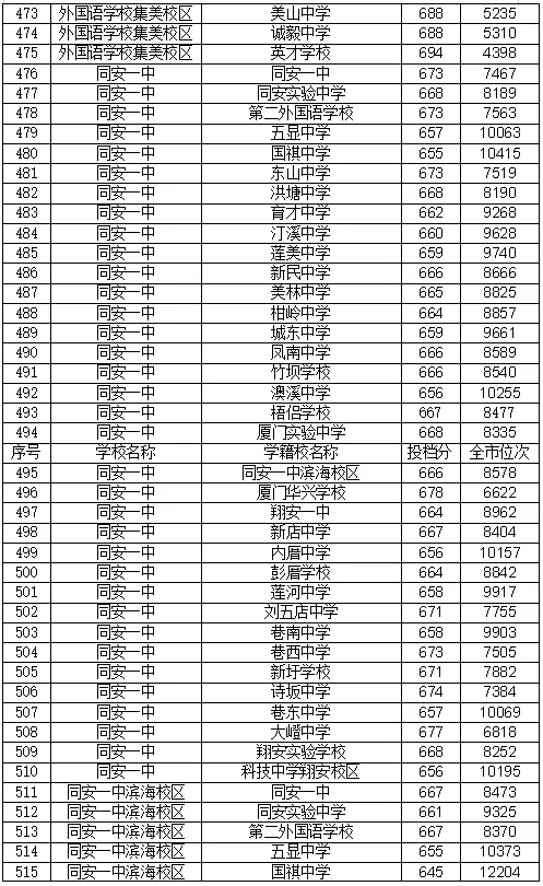 22年厦门中考录取分数线 厦门中考录取分数线