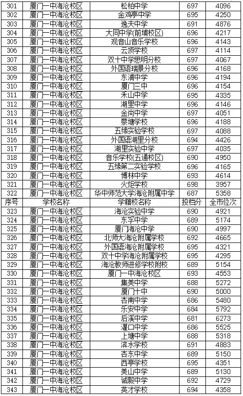22年厦门中考录取分数线 厦门中考录取分数线