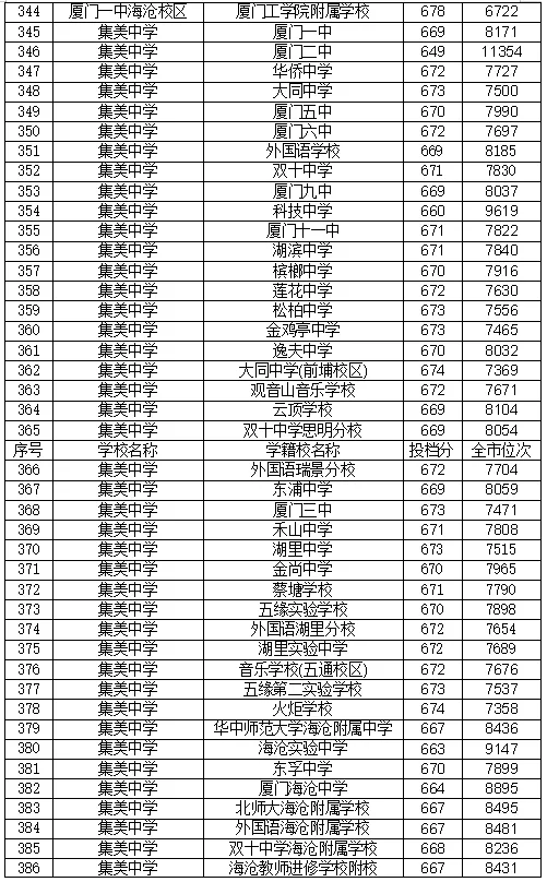 22年厦门中考录取分数线 厦门中考录取分数线