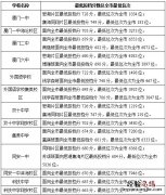 22年厦门中考录取分数线 厦门中考录取分数线