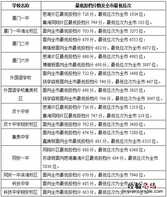 22年厦门中考录取分数线 厦门中考录取分数线