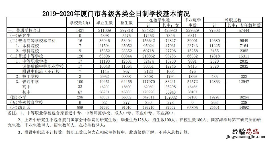 厦门小学、初中、高中在校人数汇总 厦门市高中生总人数