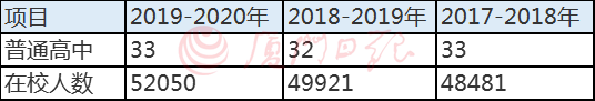 厦门小学、初中、高中在校人数汇总 厦门市高中生总人数