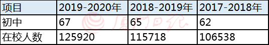 厦门小学、初中、高中在校人数汇总 厦门市高中生总人数