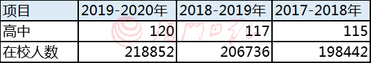 厦门小学、初中、高中在校人数汇总 厦门市高中生总人数