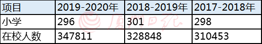 厦门小学、初中、高中在校人数汇总 厦门市高中生总人数