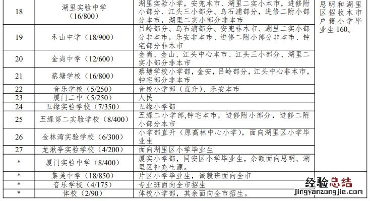 厦门小升初读哪个学校 厦门小升初读哪个学校比较好