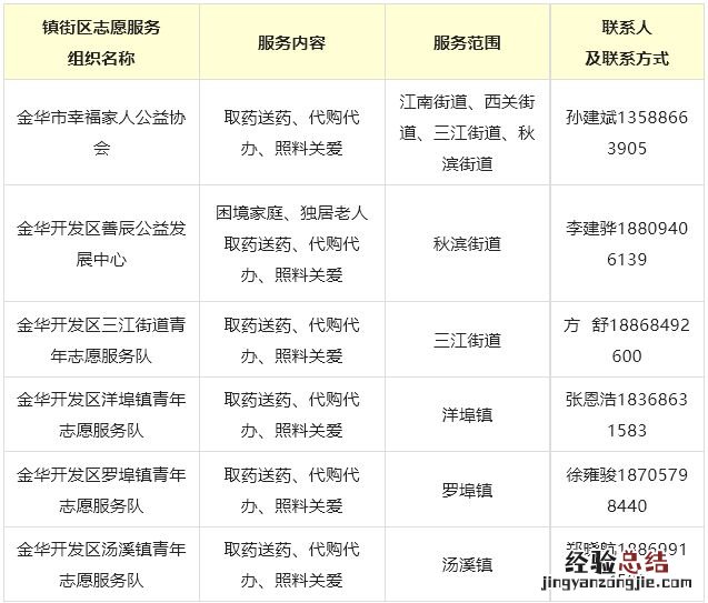 金华送医送药、代购代办志愿者联系电话