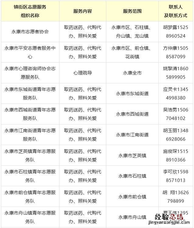 金华送医送药、代购代办志愿者联系电话