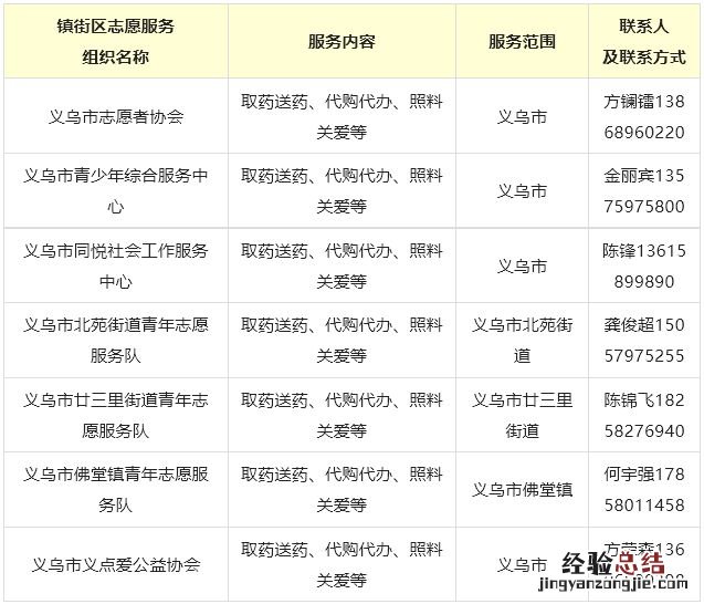 金华送医送药、代购代办志愿者联系电话