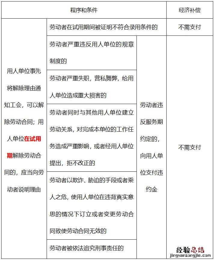 佛山职工离职哪些情况下单位要支付经济补偿金？