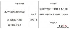 佛山职工离职哪些情况下单位要支付经济补偿金？
