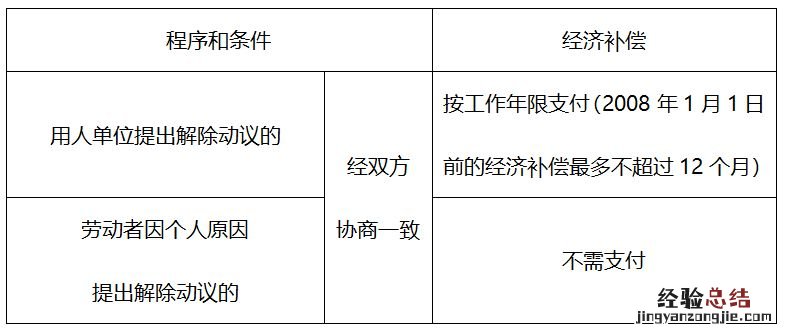佛山职工离职哪些情况下单位要支付经济补偿金？