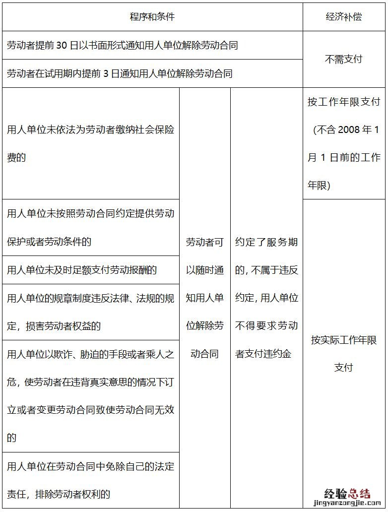 佛山职工离职哪些情况下单位要支付经济补偿金？