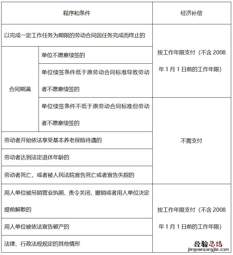 佛山职工离职哪些情况下单位要支付经济补偿金？