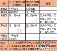 厦门积分入学最低分数 2019厦门积分入学最低分数