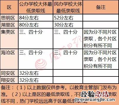 厦门积分入学最低分数 2019厦门积分入学最低分数